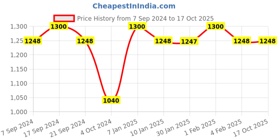 tatacliq.com Arrow Grey Regular Fit Checks Trousers arrow Price History Graph from 7 Sep 2024 to 16 Oct 2025