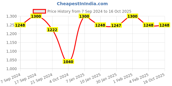 tatacliq.com Arrow Grey Regular Fit Checks Trousers arrow Price History Graph from 7 Sep 2024 to 16 Oct 2025