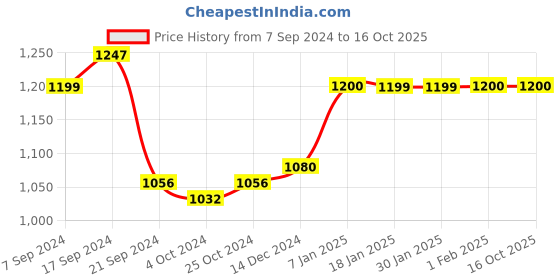 tatacliq.com Arrow Grey Regular Fit Checks Trousers arrow Price History Graph from 7 Sep 2024 to 15 Oct 2025