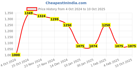 tatacliq.com Arrow Grey Regular Fit Checks Trousers arrow Price History Graph from 4 Oct 2024 to 10 Oct 2025