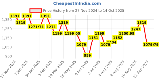 tatacliq.com Arrow Grey Regular Fit Checks Trousers arrow Price History Graph from 27 Nov 2024 to 13 Oct 2025