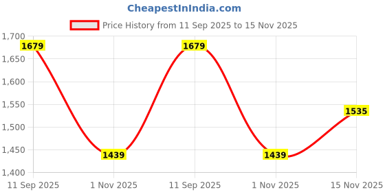 tatacliq.com Arrow Grey Regular Fit Checks Trousers arrow Price History Graph from 11 Sep 2025 to 15 Nov 2025