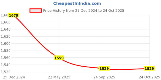 tatacliq.com Arrow Grey Regular Fit Checks Trousers arrow Price History Graph from 25 Dec 2024 to 22 Oct 2025