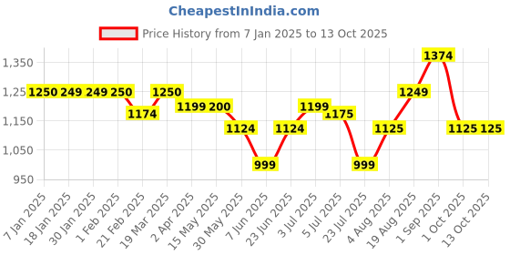 tatacliq.com Arrow Grey Regular Fit Checks Trousers arrow Price History Graph from 7 Jan 2025 to 13 Oct 2025