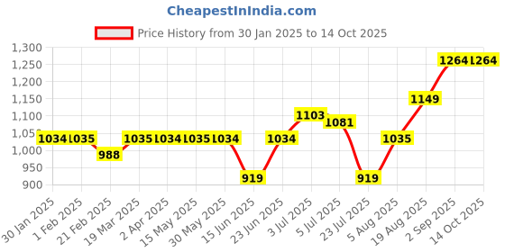tatacliq.com Arrow Grey Regular Fit Checks Trousers arrow Price History Graph from 30 Jan 2025 to 13 Oct 2025