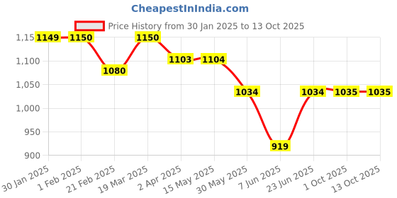 tatacliq.com Arrow Grey Regular Fit Checks Trousers arrow Price History Graph from 30 Jan 2025 to 13 Oct 2025