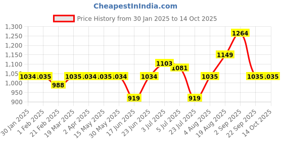 tatacliq.com Arrow Grey Regular Fit Checks Trousers arrow Price History Graph from 30 Jan 2025 to 14 Oct 2025