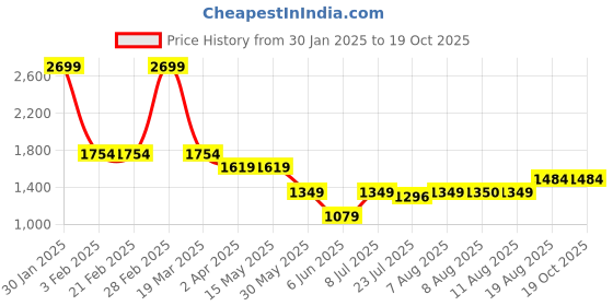 tatacliq.com Arrow Grey Regular Fit Checks Trousers arrow Price History Graph from 30 Jan 2025 to 18 Oct 2025