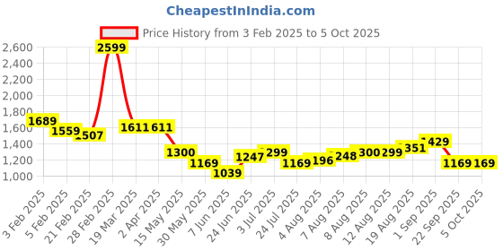 tatacliq.com Arrow Grey Regular Fit Checks Trousers arrow Price History Graph from 3 Feb 2025 to 4 Oct 2025