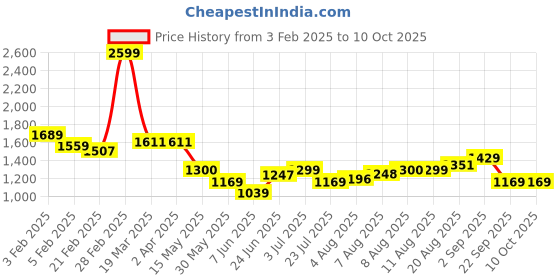 tatacliq.com Arrow Grey Regular Fit Checks Trousers arrow Price History Graph from 3 Feb 2025 to 9 Oct 2025
