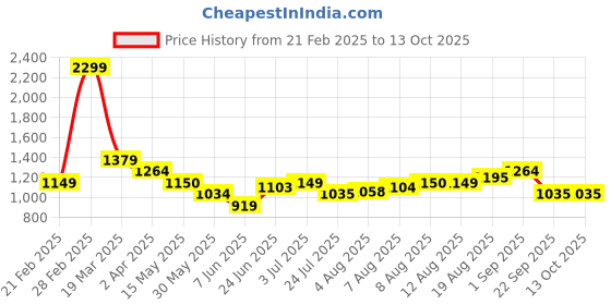 tatacliq.com Arrow Grey Regular Fit Checks Trousers arrow Price History Graph from 21 Feb 2025 to 12 Oct 2025