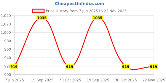 tatacliq.com Arrow Grey Regular Fit Checks Trousers arrow Price History Graph from 7 Jun 2025 to 22 Nov 2025