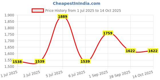 tatacliq.com Arrow Grey Regular Fit Flat Front Trousers arrow Price History Graph from 1 Jul 2025 to 13 Oct 2025