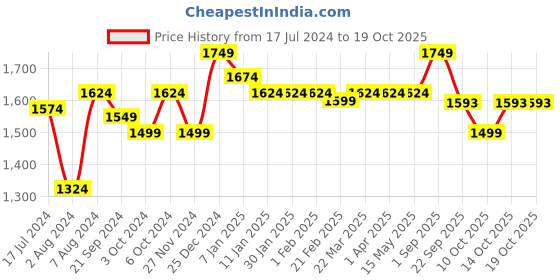 tatacliq.com Arrow Grey Regular Fit Heathered Trousers arrow Price History Graph from 17 Jul 2024 to 18 Oct 2025