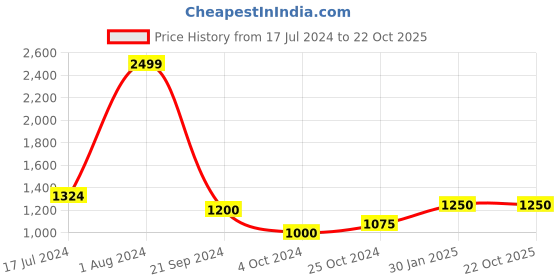 tatacliq.com Arrow Grey Regular Fit Heathered Trousers arrow Price History Graph from 17 Jul 2024 to 21 Oct 2025