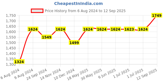 tatacliq.com Arrow Grey Regular Fit Heathered Trousers arrow Price History Graph from 6 Aug 2024 to 12 Sep 2025