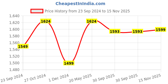 tatacliq.com Arrow Grey Regular Fit Heathered Trousers arrow Price History Graph from 23 Sep 2024 to 15 Nov 2025