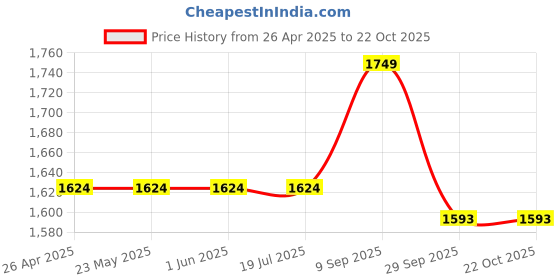 tatacliq.com Arrow Grey Regular Fit Heathered Trousers arrow Price History Graph from 26 Apr 2025 to 21 Oct 2025