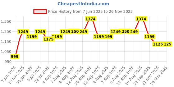 tatacliq.com Arrow Grey Regular Fit Printed Shirt arrow Price History Graph from 7 Jun 2025 to 26 Nov 2025