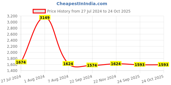 tatacliq.com Arrow Grey Regular Fit Self Pattern Trousers arrow Price History Graph from 27 Jul 2024 to 22 Oct 2025