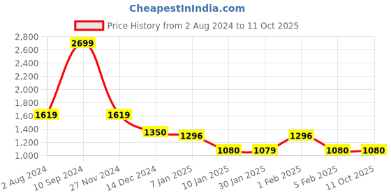 tatacliq.com Arrow Grey Regular Fit Self Pattern Trousers arrow Price History Graph from 2 Aug 2024 to 11 Oct 2025