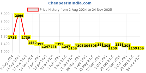 tatacliq.com Arrow Grey Regular Fit Self Pattern Trousers arrow Price History Graph from 2 Aug 2024 to 23 Nov 2025