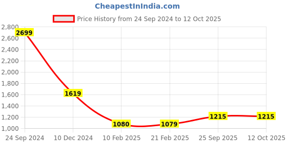 tatacliq.com Arrow Grey Regular Fit Self Pattern Trousers arrow Price History Graph from 24 Sep 2024 to 12 Oct 2025
