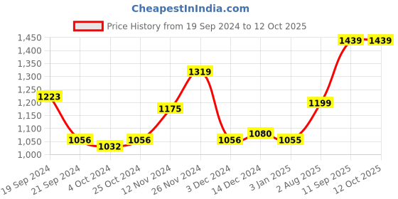 tatacliq.com Arrow Grey Regular Fit Self Pattern Trousers arrow Price History Graph from 19 Sep 2024 to 12 Oct 2025