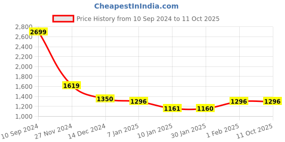 tatacliq.com Arrow Grey Regular Fit Self Pattern Trousers arrow Price History Graph from 10 Sep 2024 to 11 Oct 2025