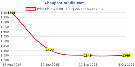 tatacliq.com Arrow Grey Regular Fit Self Pattern Trousers arrow Price History Graph from 13 Aug 2024 to 4 Oct 2025