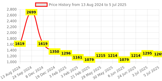 tatacliq.com Arrow Grey Regular Fit Self Pattern Trousers arrow Price History Graph from 13 Aug 2024 to 5 Jul 2025