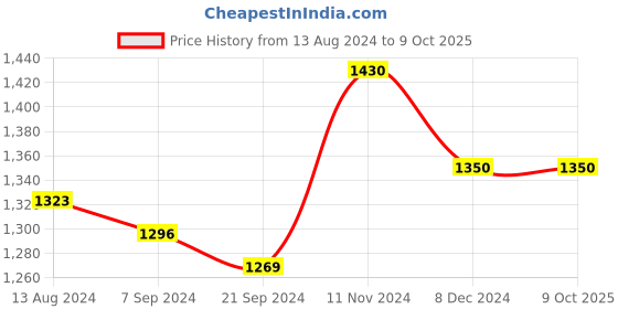 tatacliq.com Arrow Grey Regular Fit Self Pattern Trousers arrow Price History Graph from 13 Aug 2024 to 9 Oct 2025