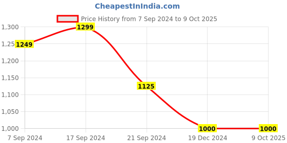 tatacliq.com Arrow Grey Regular Fit Self Pattern Trousers arrow Price History Graph from 7 Sep 2024 to 9 Oct 2025