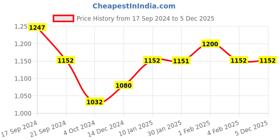 tatacliq.com Arrow Grey Regular Fit Self Pattern Trousers arrow Price History Graph from 17 Sep 2024 to 5 Dec 2025