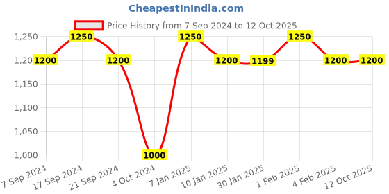 tatacliq.com Arrow Grey Regular Fit Self Pattern Trousers arrow Price History Graph from 7 Sep 2024 to 11 Oct 2025