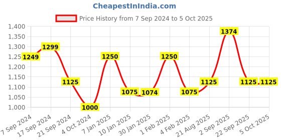 tatacliq.com Arrow Grey Regular Fit Self Pattern Trousers arrow Price History Graph from 7 Sep 2024 to 4 Oct 2025