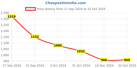 tatacliq.com Arrow Grey Regular Fit Self Pattern Trousers arrow Price History Graph from 17 Sep 2024 to 22 Oct 2025