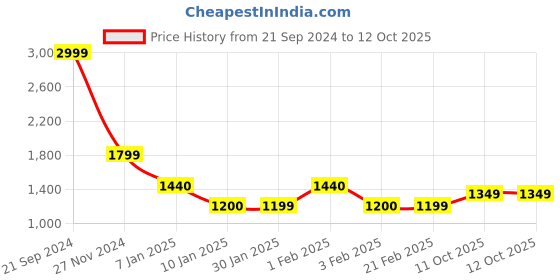 tatacliq.com Arrow Grey Regular Fit Self Pattern Trousers arrow Price History Graph from 21 Sep 2024 to 12 Oct 2025