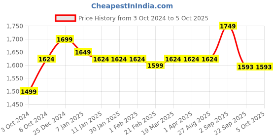 tatacliq.com Arrow Grey Regular Fit Self Pattern Trousers arrow Price History Graph from 3 Oct 2024 to 4 Oct 2025