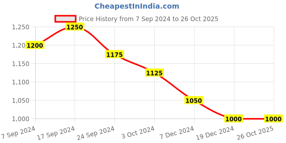 tatacliq.com Arrow Grey Regular Fit Self Pattern Trousers arrow Price History Graph from 7 Sep 2024 to 24 Oct 2025