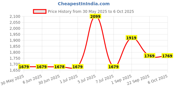 tatacliq.com Arrow Grey Regular Fit Self Pattern Trousers arrow Price History Graph from 30 May 2025 to 5 Oct 2025