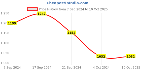 tatacliq.com Arrow Grey Regular Fit Self Pattern Trousers arrow Price History Graph from 7 Sep 2024 to 9 Oct 2025