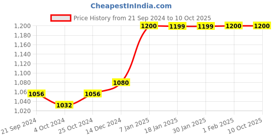 tatacliq.com Arrow Grey Regular Fit Self Pattern Trousers arrow Price History Graph from 21 Sep 2024 to 10 Oct 2025