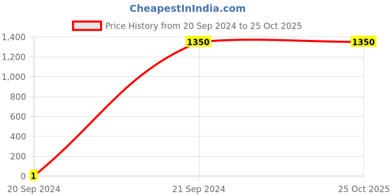 tatacliq.com Arrow Grey Regular Fit Self Pattern Trousers arrow Price History Graph from 20 Sep 2024 to 24 Oct 2025