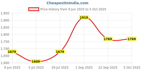 tatacliq.com Arrow Grey Regular Fit Self Pattern Trousers arrow Price History Graph from 9 Jun 2025 to 4 Oct 2025