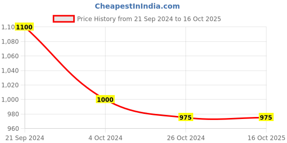 tatacliq.com Arrow Grey Regular Fit Self Pattern Trousers arrow Price History Graph from 21 Sep 2024 to 16 Oct 2025