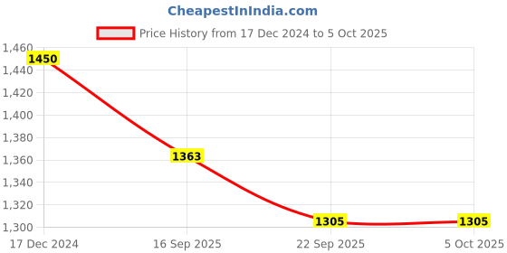 tatacliq.com Arrow Grey Regular Fit Self Pattern Trousers arrow Price History Graph from 17 Dec 2024 to 4 Oct 2025