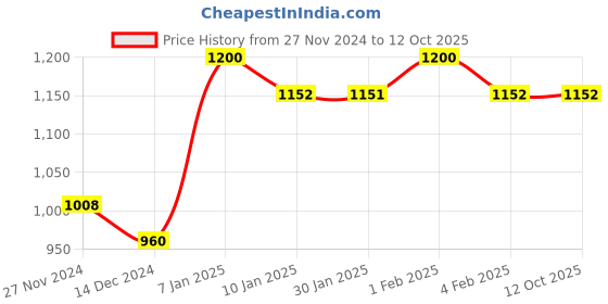 tatacliq.com Arrow Grey Regular Fit Self Pattern Trousers arrow Price History Graph from 27 Nov 2024 to 11 Oct 2025