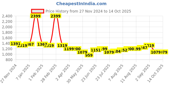 tatacliq.com Arrow Grey Regular Fit Self Pattern Trousers arrow Price History Graph from 27 Nov 2024 to 14 Oct 2025