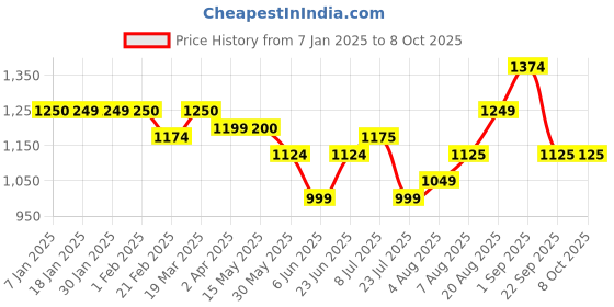 tatacliq.com Arrow Grey Regular Fit Self Pattern Trousers arrow Price History Graph from 7 Jan 2025 to 8 Oct 2025
